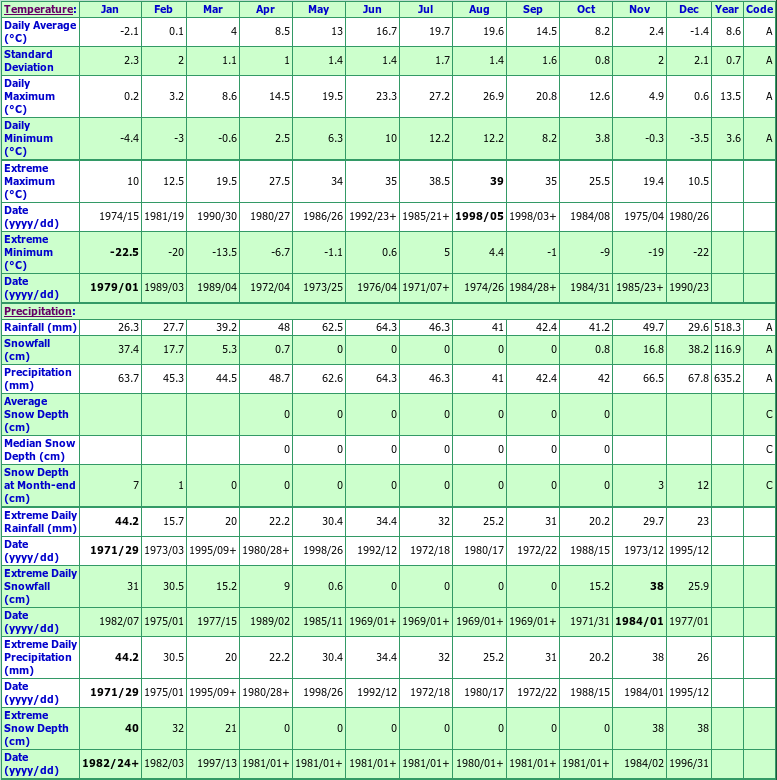 Castle BCHPA Dam Climate Data Chart